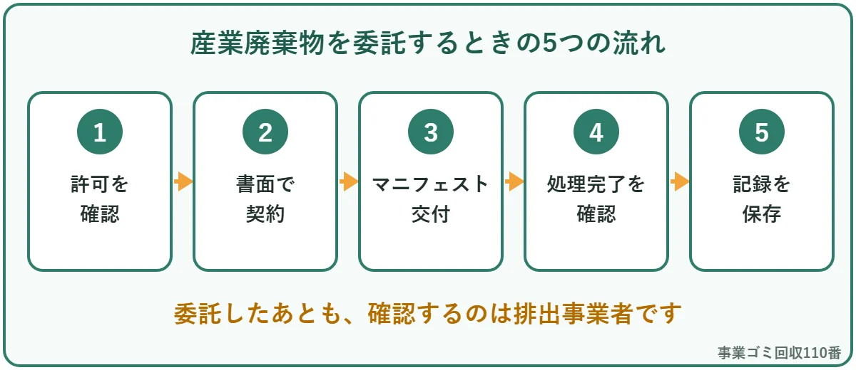 産業廃棄物を委託するときの5つの流れ：許可の確認、書面の契約、マニフェスト交付、処理完了の確認、記録の保存