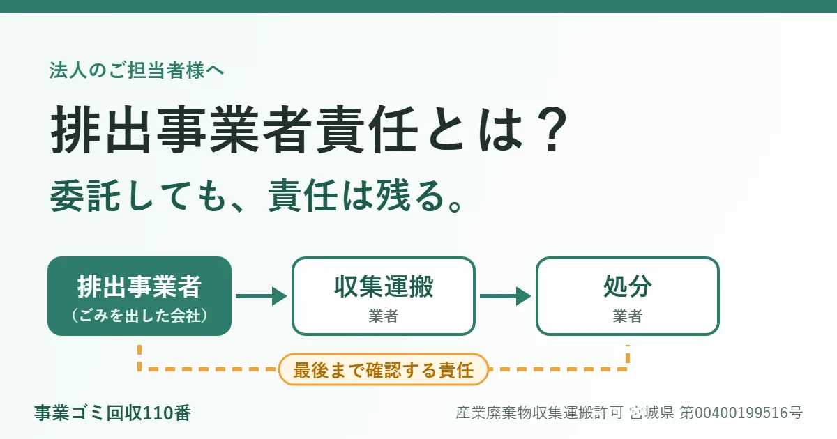 排出事業者責任とは？委託しても責任は残ることを示す、排出事業者・収集運搬業者・処分業者の流れの図