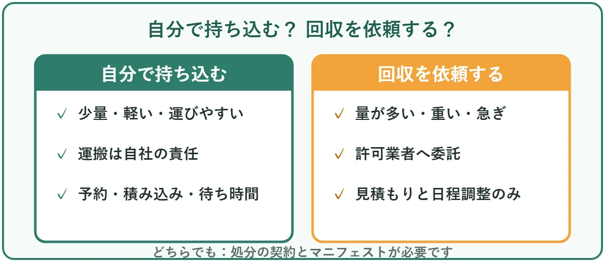 産業廃棄物を自分で持ち込む場合と、回収を依頼する場合の比較図